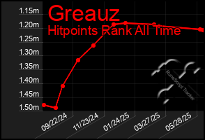 Total Graph of Greauz