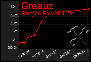 Total Graph of Greauz