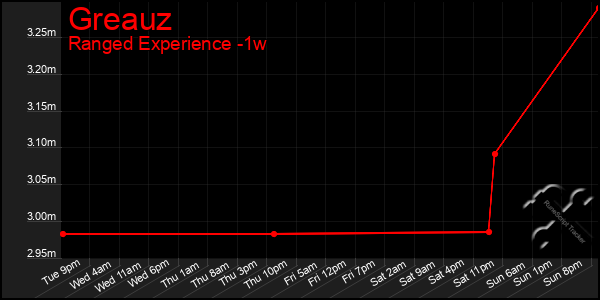 Last 7 Days Graph of Greauz