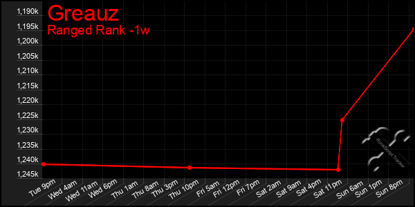 Last 7 Days Graph of Greauz