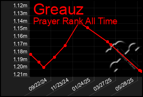 Total Graph of Greauz