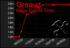 Total Graph of Greauz