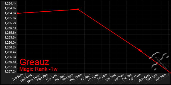 Last 7 Days Graph of Greauz