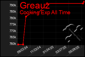 Total Graph of Greauz