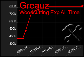 Total Graph of Greauz
