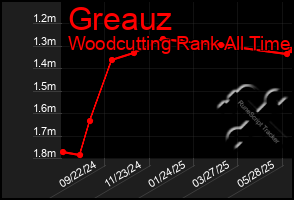 Total Graph of Greauz