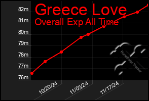 Total Graph of Greece Love