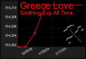 Total Graph of Greece Love