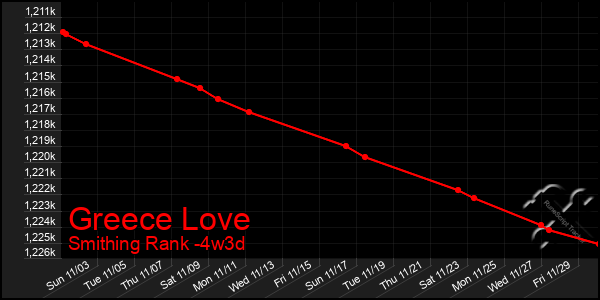 Last 31 Days Graph of Greece Love