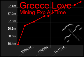 Total Graph of Greece Love