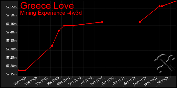 Last 31 Days Graph of Greece Love