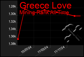 Total Graph of Greece Love