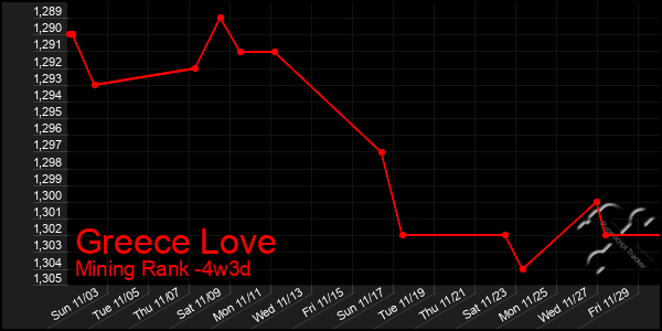 Last 31 Days Graph of Greece Love