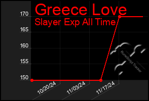 Total Graph of Greece Love