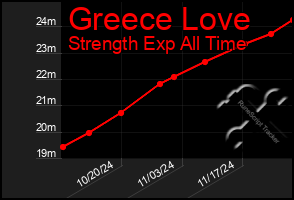 Total Graph of Greece Love