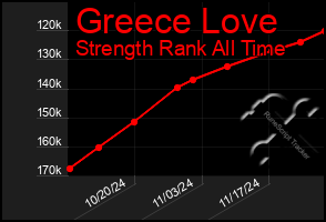 Total Graph of Greece Love