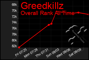 Total Graph of Greedkillz