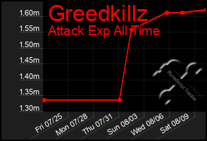 Total Graph of Greedkillz