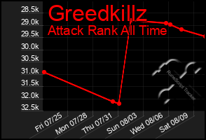 Total Graph of Greedkillz