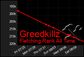 Total Graph of Greedkillz