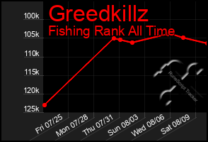 Total Graph of Greedkillz