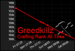 Total Graph of Greedkillz