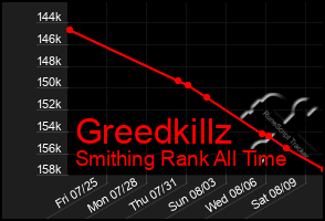 Total Graph of Greedkillz