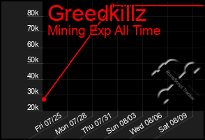 Total Graph of Greedkillz