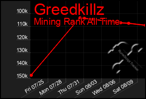 Total Graph of Greedkillz