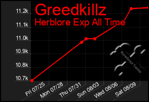 Total Graph of Greedkillz