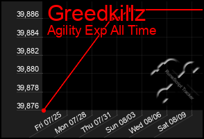 Total Graph of Greedkillz