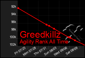 Total Graph of Greedkillz