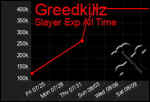 Total Graph of Greedkillz