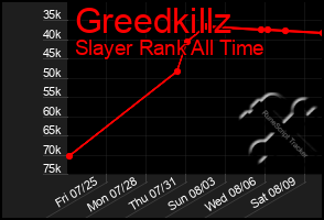 Total Graph of Greedkillz