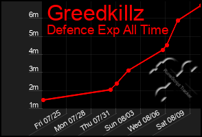 Total Graph of Greedkillz