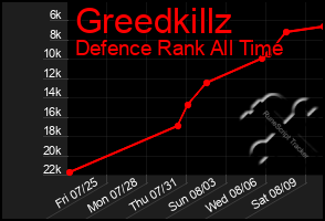 Total Graph of Greedkillz