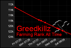 Total Graph of Greedkillz