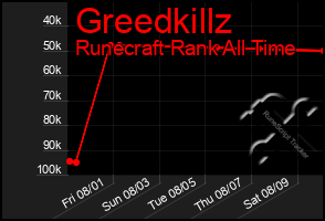 Total Graph of Greedkillz