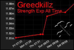 Total Graph of Greedkillz