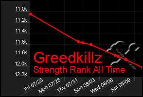 Total Graph of Greedkillz