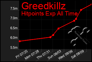 Total Graph of Greedkillz