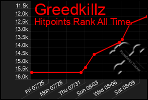 Total Graph of Greedkillz