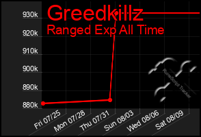 Total Graph of Greedkillz