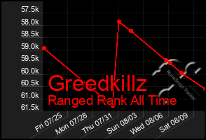 Total Graph of Greedkillz