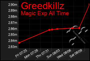 Total Graph of Greedkillz