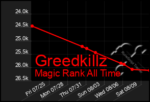 Total Graph of Greedkillz