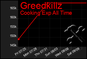 Total Graph of Greedkillz