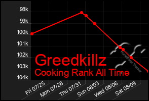 Total Graph of Greedkillz