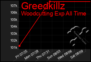 Total Graph of Greedkillz