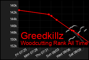 Total Graph of Greedkillz